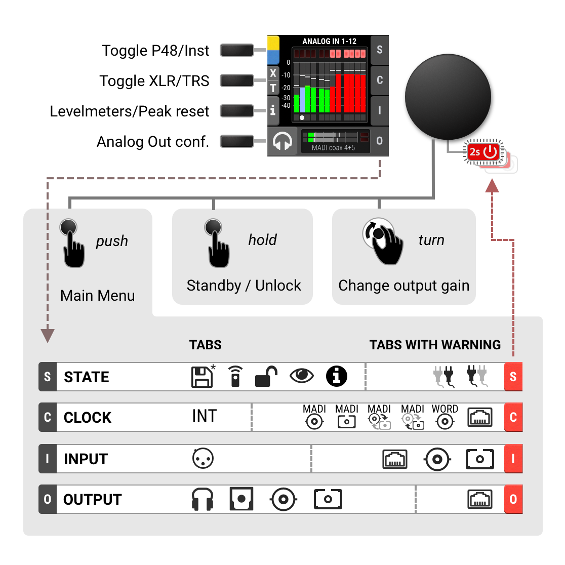 Control flow